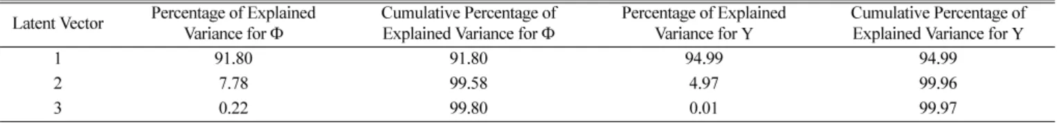 Table 1. Variance of  Φ  and Y explained by the latent vectors Latent Vector Percentage of Explained