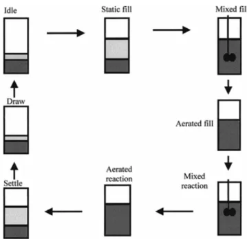 Fig. 1. Basic operation of a sequencing batch reactor [2].