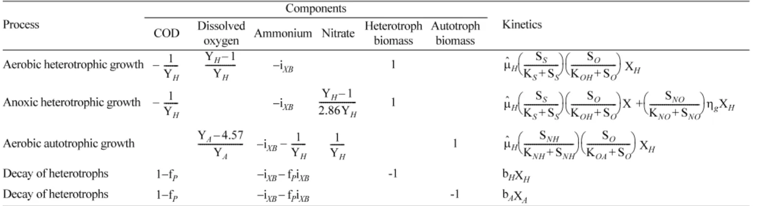 Table 1. Kinetics for carbon and nitrogen removal[18]