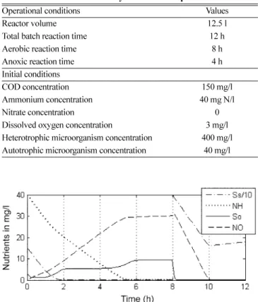 Fig. 5. Typical concentration profiles associated with the cyclic oper- oper-ation of the SBR at steady state.