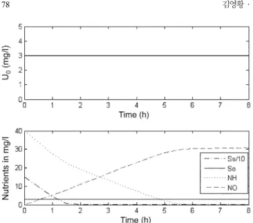Fig. 7. Optimal control result of SBR using IDP (scenario 1: Q:R = 0.5:0.2);