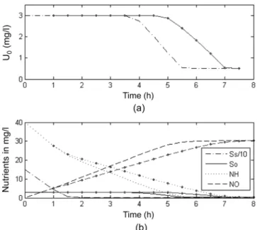 Fig. 9. The optimal dissolved oxygen and trajectories of scenario 3.