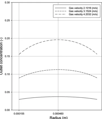 Fig. 3. Concentration contour and total flux profiles in hollow mem- mem-brane shell side (K M = 0.0345 m/s, v g = 4.3 m/s).