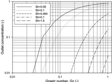 Fig. 7 은  Gz(graetz number) 에 따른 출구 농도를 각각의  Sh(sherwood