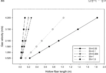 Fig. 8. Hollow fiber lengths of Gas velocity and Sh-number for 95 ％ SO 2  removal efficiency.