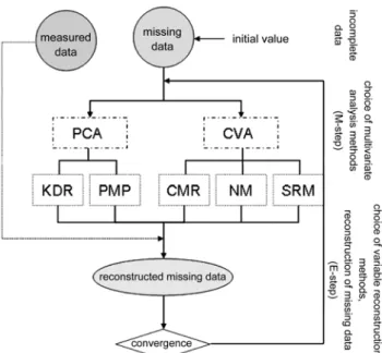 Fig. 1. PCA and CVA based EM algorithm to deal with incomplete data.