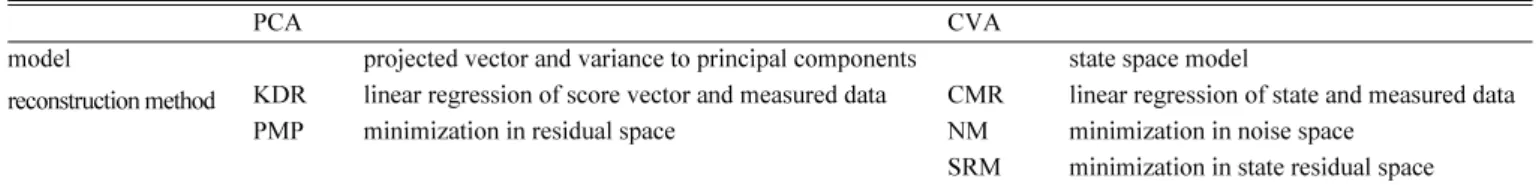 Table 1. Comparison of missing data treatment methods according to analysis strategy