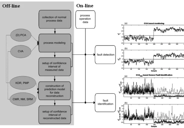 Fig. 2. Structure of sensor fault identification system based on process variable reconstruction.