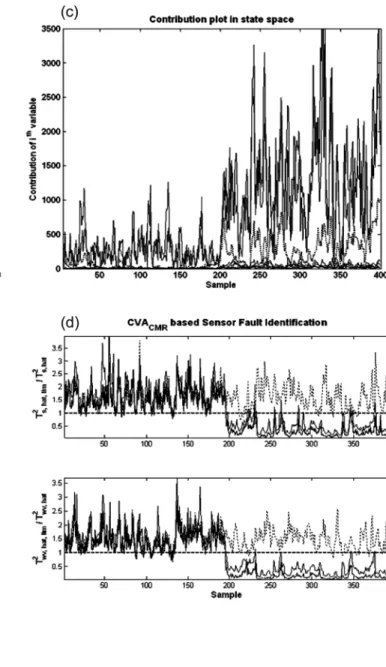 Fig. 4. Results of sensor fault detection and identification .