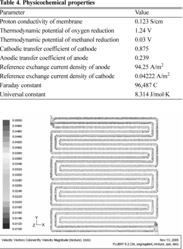Fig. 2. Velocity distribution in anode channels for DMFC with ser- ser-pentine.
