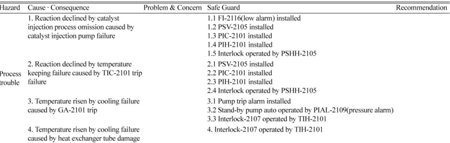Table 8. The process trouble worksheet of CASE STUDY
