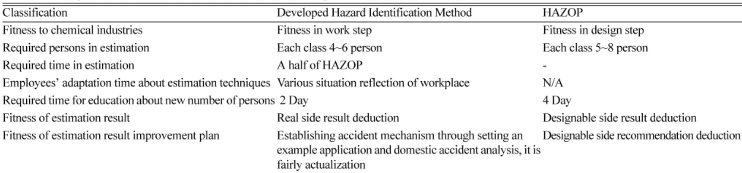 Table 11. Comparison of  HAZOP and new assessment technique