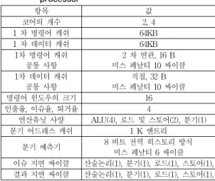 표 2. SPEC 2000 정수형 벤치마크 프로그램