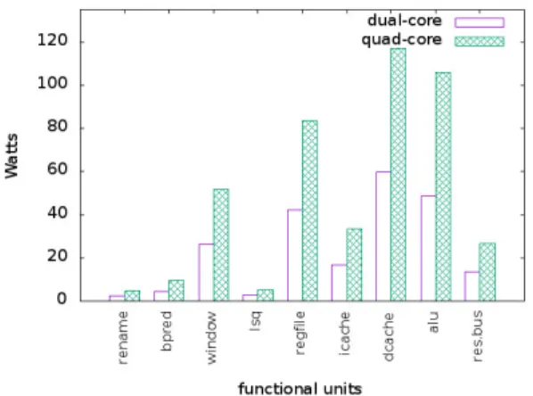Fig. 3. Power dissipation of each hardware unit