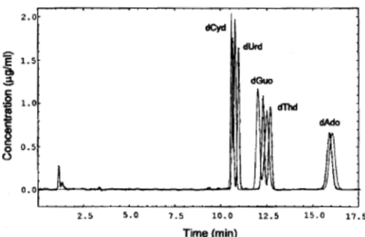 Fig. 2. Separation of deoxyribonucleosides by RP-HPLC(solid line: