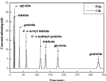 Fig. 4. Comparison of the experimental and calculated profiles in isocratic condition(F: 15 ％ ).