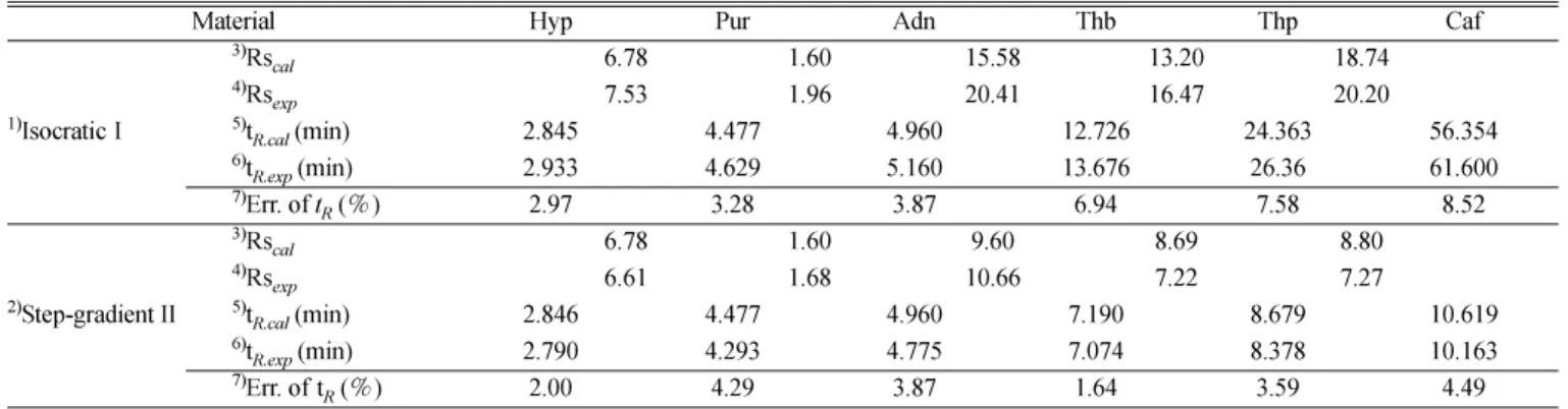 Fig. 7. Compatison of the experiment and calculated chromatogram in step-gradient mode(1 st  mobile phase : water/methanol = 93/7 (v/v), gradient time : 5 min, 2 nd  mobile phase : water/