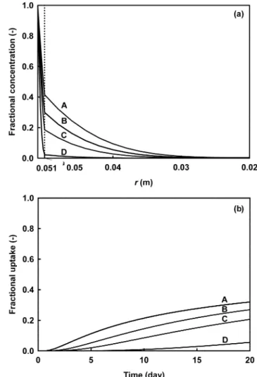 Fig. 2. Simulated results of phenol diffusion in apples with different D e1 . (a) the concentration profiles of phenol at 10 days, (b) the fractional uptake curves of phenol in apples