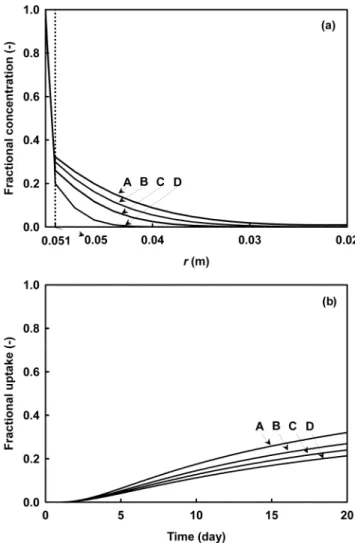 Fig. 3. Simulated results of phenol diffusion in apples with different D e2 . (a) the concentration profiles of phenol at 10 days, (b) the fractional uptake curves of phenol in apples