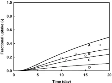 Fig. 6. Simulated results of phenol diffusion in apples with different D e2 . D e1  was set as 5.0×10 -13  m 2 /s