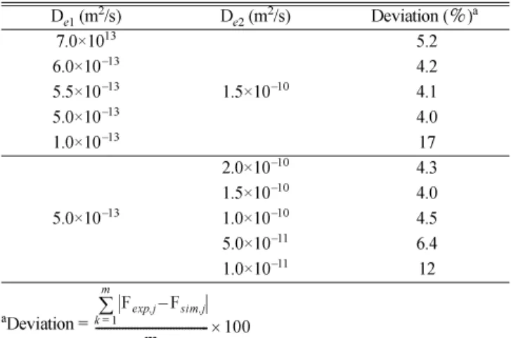 Table 2. Deviation of factional uptakes between experimental results and simulation ones obtained adopting various effective diffusivities D e1  (m 2 /s) D e2  (m 2 /s) Deviation ( ％ ) a 7.0×10 13 1.5×10 −106.0×10−13  5.2 4.25.5×10−13 4.1 5.0×10 −13  4.0 1
