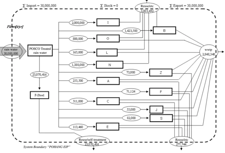 Fig. 5. POHANG EIP Scenario1 - Recycling of raindrop.