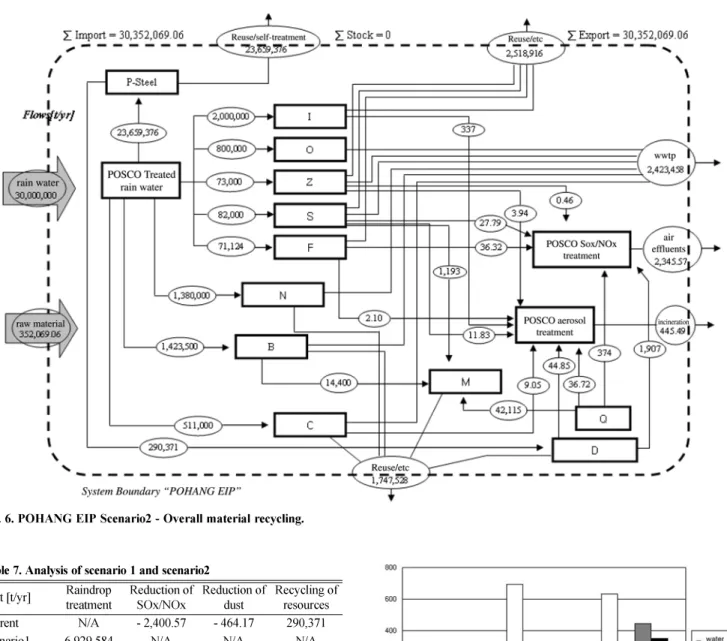 Fig. 6. POHANG EIP Scenario2 - Overall material recycling.