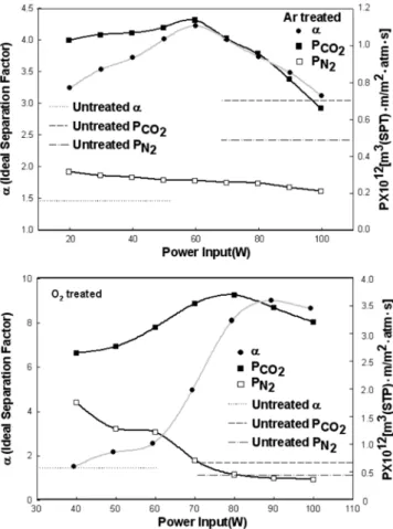 Fig. 7. Effect of plasma power on the permeability for CO 2 , N 2  and ideal separation factor in Ar, O 2  plasma treated PS membranes.