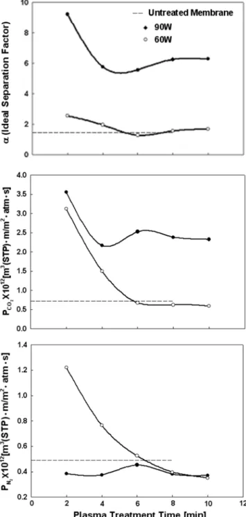 Fig. 9. Effect of plasma treatment time and power input on perme- perme-ability for CO 2 , N 2  and ideal separation factor in O 2  plasma treated PS membrane.