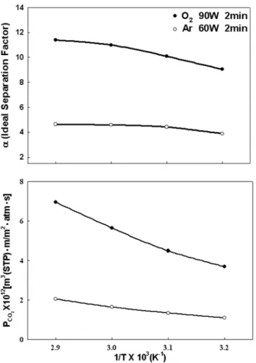 Fig. 10. Effect of temperature on the CO 2  permeability and ideal separation factor in Ar, O 2  plasma treated PS membrane.