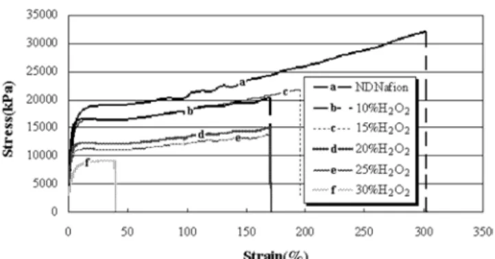 Fig. 9. Hydrogen cross over current of degraded membrane as a function of temperature at 0.4 V, atmospheric pressure of hydrogen and nitrogen.