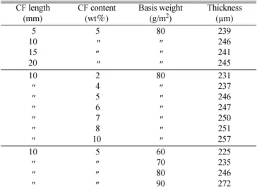 Fig. 6. Distribution of carbon fiber reinforced paper in different carbon fiber length (CF:5 wt ％ , Basis weight:80g/m 2 ):(a)5 mm, (b)10 mm, (c)15 mm, (d)20 mm.