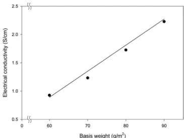 Fig. 12. Electrical conductivity of carbon fiber reinforced papers with respect to basis weight (CF length : 10 mm, CF : 5 wt ％ ).