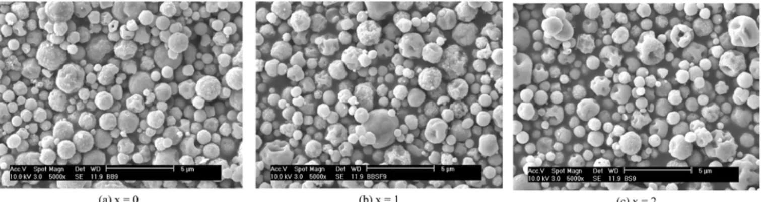 Fig. 1. SEM photographs of as-prepared Ba 2-x Sr x SiO 4 :Eu 2+  phosphor particles.