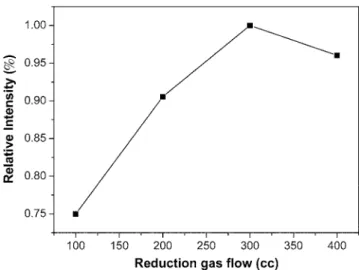 Fig. 6. Photoluminescence intensities of Ba 1.5-y Sr 0.5 SiO 4 :Eu 2+ y phosphor particles as a function of europium content