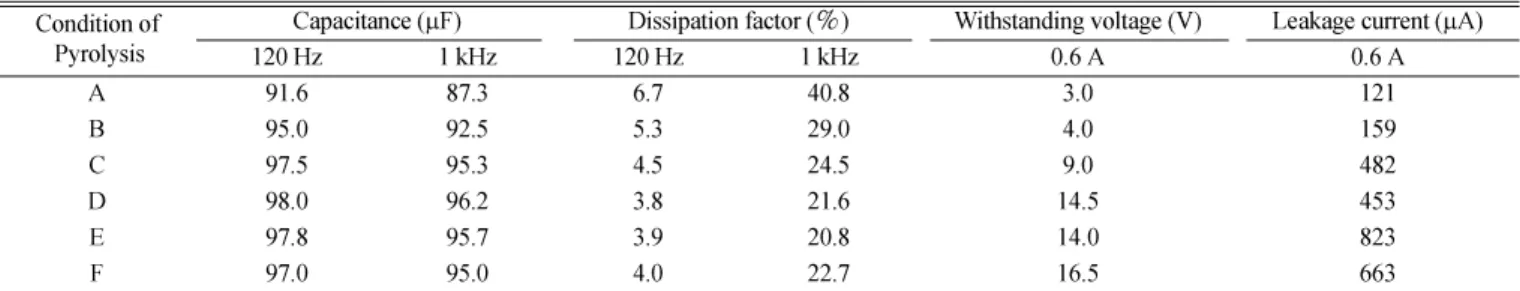 Table 4. Characteristics of the tantalum solid capacitor pyrolyzed with the complex concentration of manganese nitrate solution in a radiational furnace at 240 o C