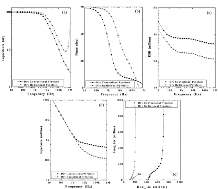 Fig. 8. Frequency characteristics of tantalum solid capacitor over the pyrolysis method ; (a) capacitance, (b) phase, (c) ESR, (d) impedance and (e) nyquist plot.