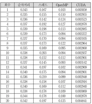 Table 3. Execution performance comparison(단위 초)
