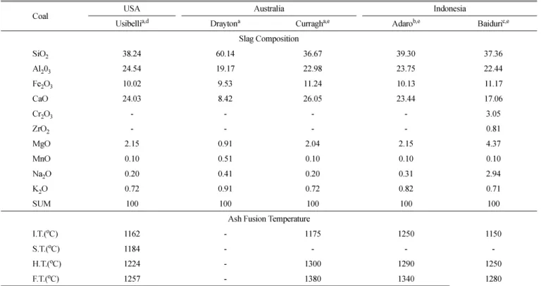 Table 1. Coal slag composition and fusion temperatures