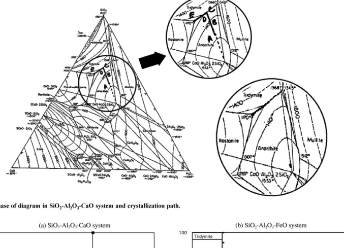 Fig. 1. Phase of diagram in SiO 2 -Al 2 O 3 -CaO system and crystallization path.