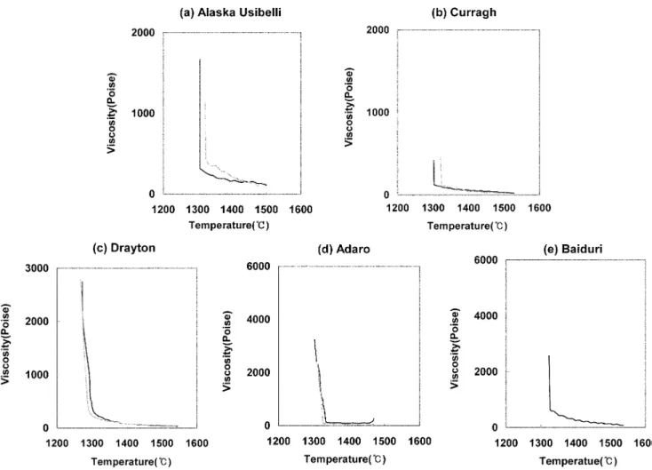 Fig. 3. Viscosity of 5 crystalline coal slags as a function of temperature.