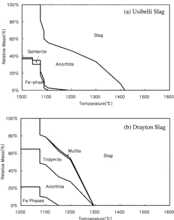 Fig. 4. Crystalline phase formation in a SiO 2 -Al 2 O 3 -CaO-Fe 2 O 3  system, predicted by FactSage