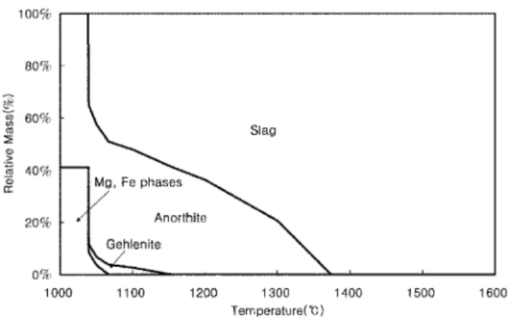 Fig. 5. Soilid fraction as a function of temperature in a SiO 2 -Al 2 O 3 - -CaO-Fe 2 O 3  system, predicted by FactSage.