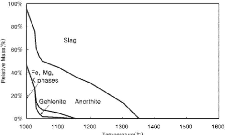 Fig. 9. Soilid fraction as a function of temperature in a SiO 2 -Al 2 O 3 - -CaO-Fe 2 O 3 -MgO-Na 2 O-K 2 O system, predicted by FactSage.