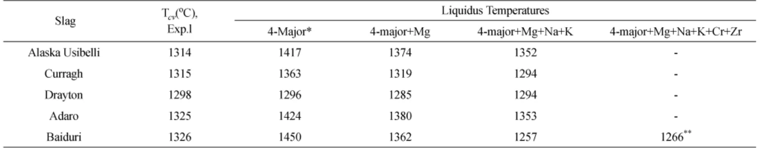 Table 4. Comparison of T cv  with FactSage predicted liquiø¨ temperature  Slag T cv ( o C),