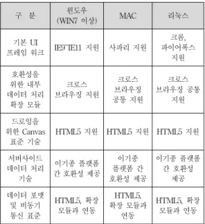Table 2. Development Requirements for Signature  Systems