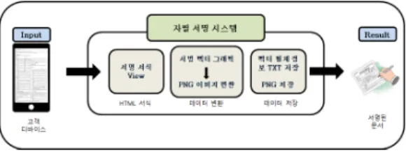 Fig. 5. Signature Integrated System Architecture
