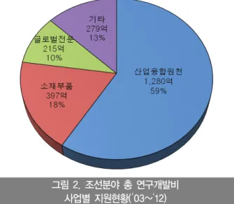 그림 1. 자동차, 조선분야 연구개발비 지원현황 비교 그림 2. 조선분야 총 연구개발비  사업별 지원현황(‘03~‘12)선분야보다 우위에 있지만 매년 조선분야의 연구개발비 투자비중은 자동차분야에 비하여 상대적으로 높은 성장세를 보이고 있어, 조선분야에 대한 정부의 지원과 관심은 높은 것으로 파악되었다