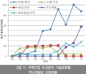 그림 10. 주력산업 조선분야 기술분류별  연구개발비 합계 현황(‘03~‘12)3.1 기술분류별 지원현황 주력산업 조선분야에서 지원된  연구개발비의 기술분류별 현황은 그림 10과 그림 11과 같으며, 이는 그림 5의 산업통상자원부 전체에서 지원한 조선분야 기술별 연구개발비 현황과 비슷한 추세를 보인다.앞에서 분석된 바와 같이 수요견인(Demand Pull)의 효과로서 선형개발/성능해석기술은 10년간의 조선분야 지원금액의  약  44%를  차지하였으며,  