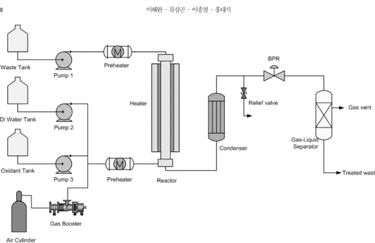 Fig. 2 는 실험에 사용한 반응기의 형상을 나타낸 것으로 반응영 역과 압력지지 영역이 구분된 이중관 반응기를 사용하였다 .  산화반 응은 내부 반응관에서만 일어나게 하여 반응 압력을 지지하는 외부 압력관을 부식환경으로 부터 분리시켜 공정 안전도를 향상시켰다 